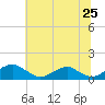 Tide chart for Riverside, Potomac River, Maryland on 2022/06/25