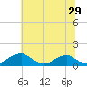 Tide chart for Riverside, Potomac River, Maryland on 2022/06/29
