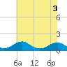 Tide chart for Riverside, Potomac River, Maryland on 2022/06/3