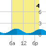 Tide chart for Riverside, Potomac River, Maryland on 2022/06/4