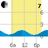 Tide chart for Riverside, Potomac River, Maryland on 2022/06/7