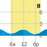 Tide chart for Riverside, Potomac River, Maryland on 2022/06/8