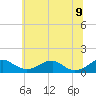 Tide chart for Riverside, Potomac River, Maryland on 2022/06/9