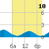 Tide chart for Riverside, Potomac River, Maryland on 2022/07/10