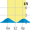 Tide chart for Riverside, Potomac River, Maryland on 2022/07/15