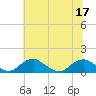 Tide chart for Riverside, Potomac River, Maryland on 2022/07/17