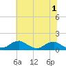 Tide chart for Riverside, Potomac River, Maryland on 2022/07/1