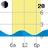 Tide chart for Riverside, Potomac River, Maryland on 2022/07/20