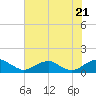 Tide chart for Riverside, Potomac River, Maryland on 2022/07/21