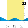 Tide chart for Riverside, Potomac River, Maryland on 2022/07/22