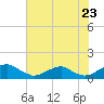 Tide chart for Riverside, Potomac River, Maryland on 2022/07/23