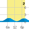 Tide chart for Riverside, Potomac River, Maryland on 2022/07/2