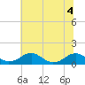 Tide chart for Riverside, Potomac River, Maryland on 2022/07/4
