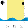 Tide chart for Riverside, Potomac River, Maryland on 2022/07/6