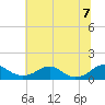 Tide chart for Riverside, Potomac River, Maryland on 2022/07/7