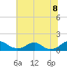 Tide chart for Riverside, Potomac River, Maryland on 2022/07/8