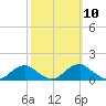 Tide chart for Riverside, Potomac River, Maryland on 2022/10/10