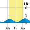 Tide chart for Riverside, Potomac River, Maryland on 2022/10/13