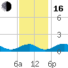 Tide chart for Riverside, Maryland on 2022/11/16