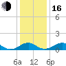 Tide chart for Riverside, Potomac River, Maryland on 2022/12/16