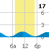 Tide chart for Riverside, Potomac River, Maryland on 2022/12/17