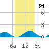 Tide chart for Riverside, Potomac River, Maryland on 2022/12/21