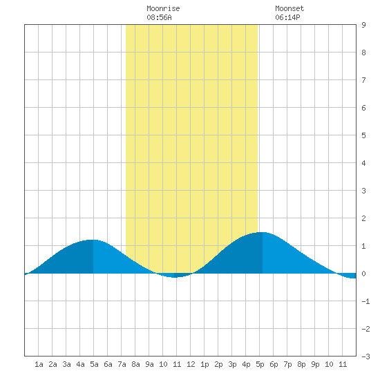 Tide Chart for 2022/12/24