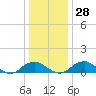 Tide chart for Riverside, Potomac River, Maryland on 2022/12/28