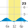 Tide chart for Riverside, Potomac River, Maryland on 2023/01/23