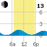 Tide chart for Riverside, Potomac River, Maryland on 2023/02/13