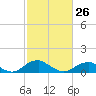 Tide chart for Riverside, Potomac River, Maryland on 2023/02/26