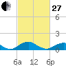 Tide chart for Riverside, Potomac River, Maryland on 2023/02/27