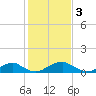 Tide chart for Riverside, Potomac River, Maryland on 2023/02/3