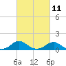 Tide chart for Riverside, Potomac River, Maryland on 2023/03/11