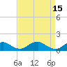 Tide chart for Riverside, Potomac River, Maryland on 2023/04/15