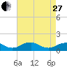 Tide chart for Riverside, Potomac River, Maryland on 2023/04/27