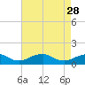 Tide chart for Riverside, Potomac River, Maryland on 2023/04/28