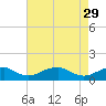 Tide chart for Riverside, Potomac River, Maryland on 2023/04/29