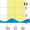 Tide chart for Riverside, Potomac River, Maryland on 2023/05/11