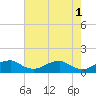 Tide chart for Riverside, Potomac River, Maryland on 2023/05/1