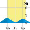 Tide chart for Riverside, Potomac River, Maryland on 2023/05/20