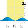 Tide chart for Riverside, Potomac River, Maryland on 2023/05/21