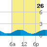 Tide chart for Riverside, Potomac River, Maryland on 2023/05/26