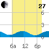 Tide chart for Riverside, Potomac River, Maryland on 2023/05/27