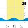 Tide chart for Riverside, Potomac River, Maryland on 2023/05/28