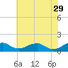 Tide chart for Riverside, Potomac River, Maryland on 2023/05/29