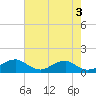 Tide chart for Riverside, Potomac River, Maryland on 2023/05/3