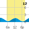 Tide chart for Riverside, Maryland on 2023/06/12