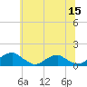Tide chart for Riverside, Maryland on 2023/06/15