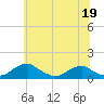 Tide chart for Riverside, Maryland on 2023/06/19
